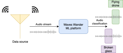 Illustration of audio signal classification.